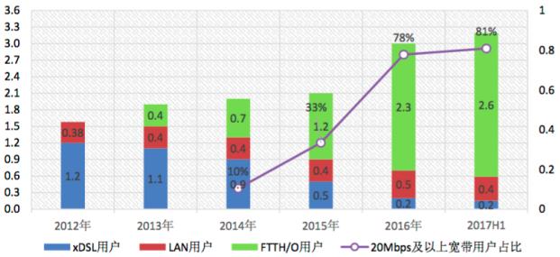 CAICT：我國(guó)光纖用戶(hù)占比超80% 滲透率全球最高